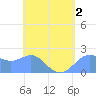 Tanapag Harbor tide chart for Monday, May 2, 2022