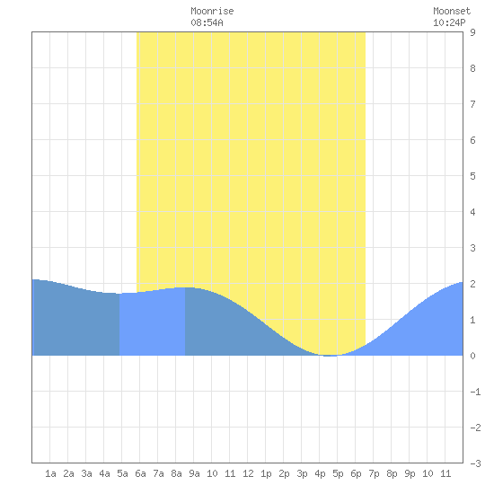Tanapag Harbor tide chart for Thursday, May 5, 2022