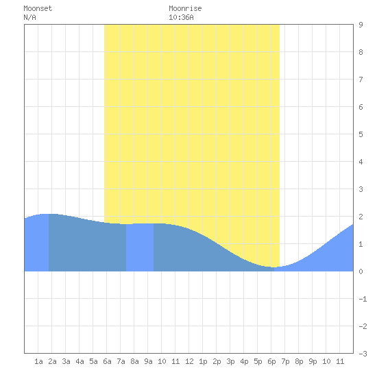 Tanapag Harbor tide chart for Saturday, May 7, 2022