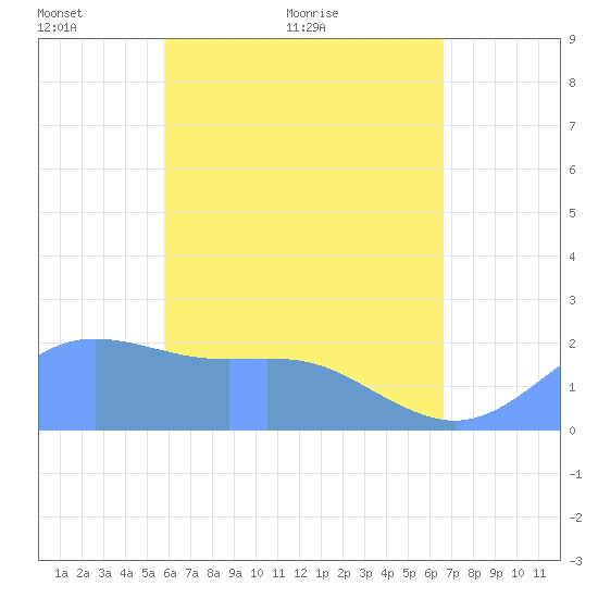 Tanapag Harbor tide chart for Sunday, May 8, 2022