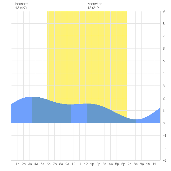 Tanapag Harbor tide chart for Monday, May 9, 2022