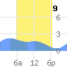 Tanapag Harbor tide chart for Monday, May 9, 2022