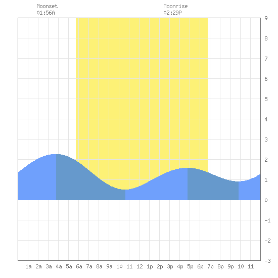 Tanapag Harbor tide chart for Friday, June 10, 2022