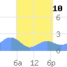 Tanapag Harbor tide chart for Friday, June 10, 2022