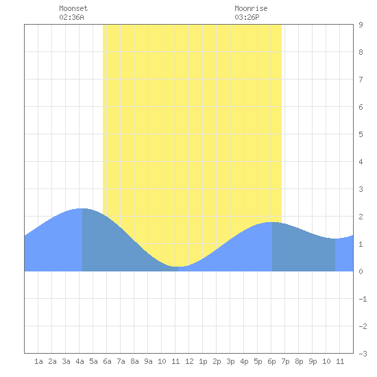 Tanapag Harbor tide chart for Saturday, June 11, 2022