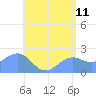 Tanapag Harbor tide chart for Saturday, June 11, 2022