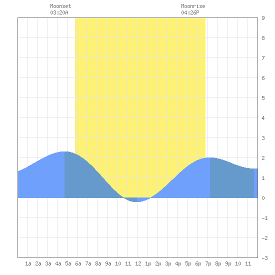 Tanapag Harbor tide chart for Sunday, June 12, 2022