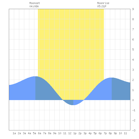 Tanapag Harbor tide chart for Monday, June 13, 2022
