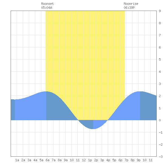 Tanapag Harbor tide chart for Tuesday, June 14, 2022