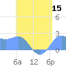 Tanapag Harbor tide chart for Wednesday, June 15, 2022