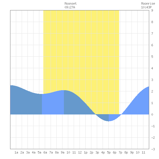 Tanapag Harbor tide chart for Saturday, June 18, 2022