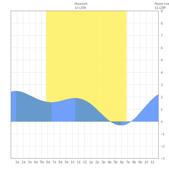 Tanapag Harbor tide chart for Sunday, June 19, 2022