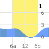 Tanapag Harbor tide chart for Wednesday, June 1, 2022