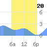 Tanapag Harbor tide chart for Monday, June 20, 2022