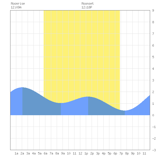 Tanapag Harbor tide chart for Tuesday, June 21, 2022