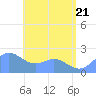 Tanapag Harbor tide chart for Tuesday, June 21, 2022