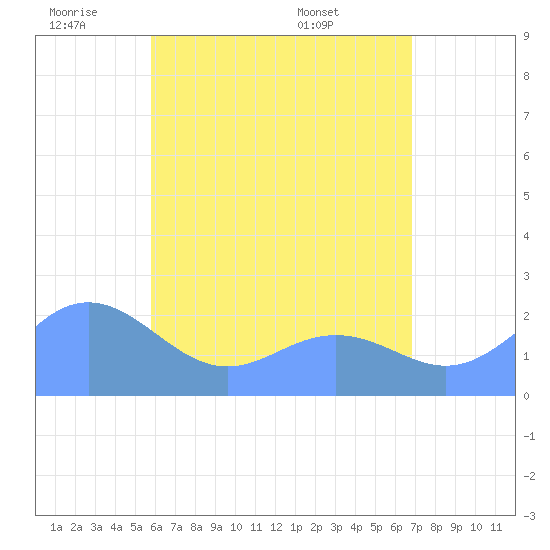 Tanapag Harbor tide chart for Wednesday, June 22, 2022