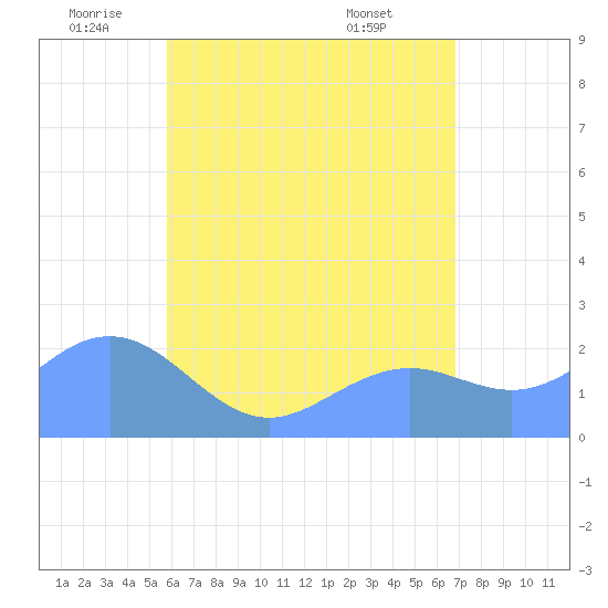 Tanapag Harbor tide chart for Thursday, June 23, 2022