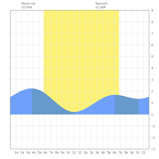 Tanapag Harbor tide chart for Friday, June 24, 2022