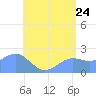 Tanapag Harbor tide chart for Friday, June 24, 2022