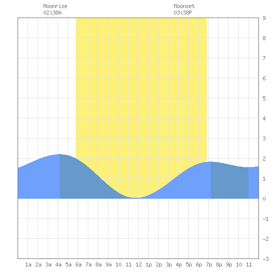 Tanapag Harbor tide chart for Saturday, June 25, 2022