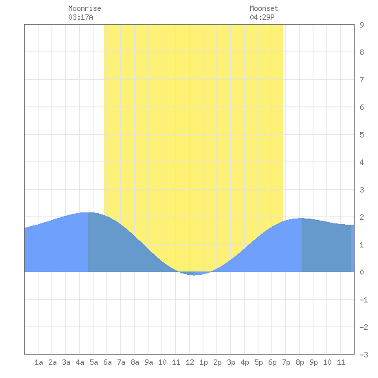 Tanapag Harbor tide chart for Sunday, June 26, 2022
