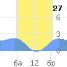 Tanapag Harbor tide chart for Monday, June 27, 2022
