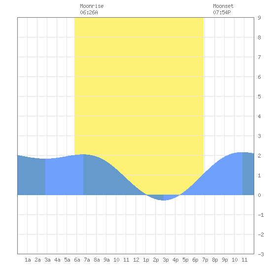 Tanapag Harbor tide chart for Thursday, June 30, 2022