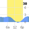 Tanapag Harbor tide chart for Thursday, June 30, 2022
