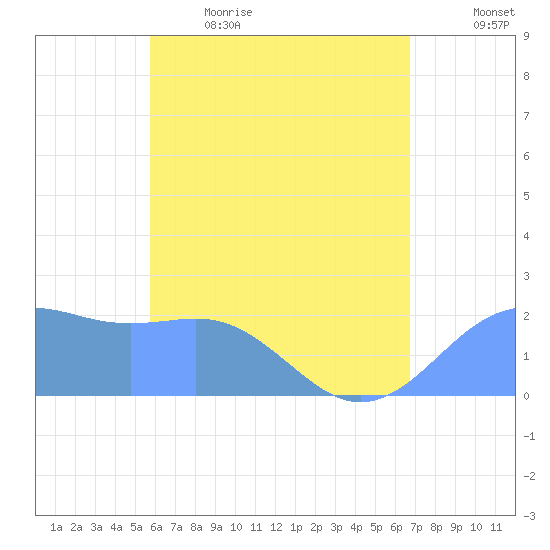 Tanapag Harbor tide chart for Friday, June 3, 2022