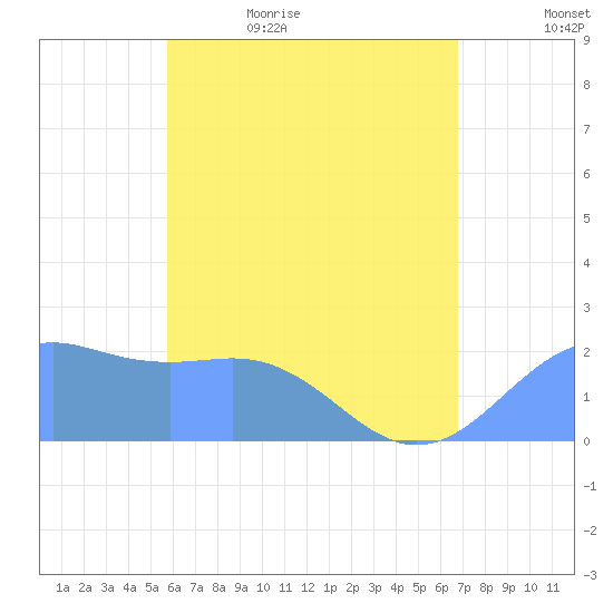 Tanapag Harbor tide chart for Saturday, June 4, 2022
