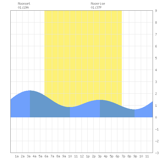 Tanapag Harbor tide chart for Thursday, June 9, 2022