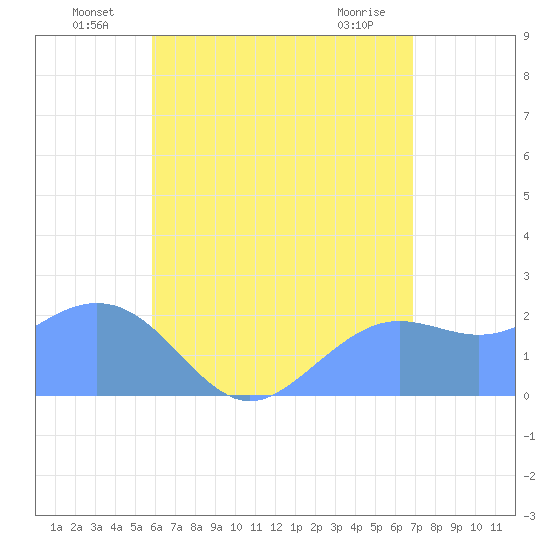 Tanapag Harbor tide chart for Sunday, July 10, 2022