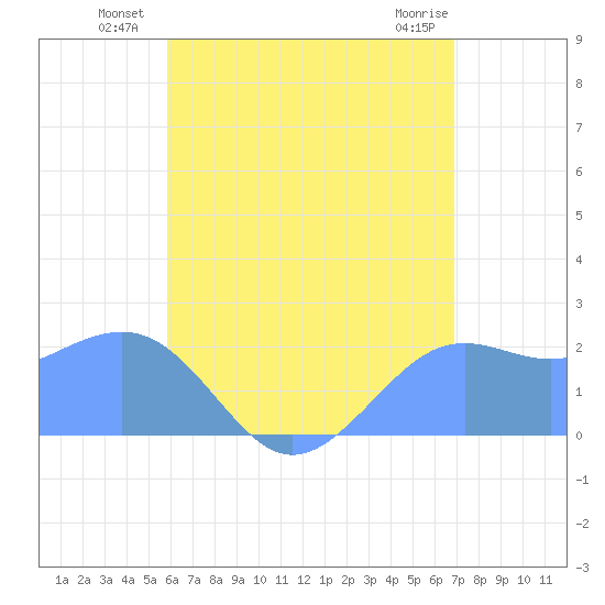 Tanapag Harbor tide chart for Monday, July 11, 2022