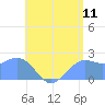Tanapag Harbor tide chart for Monday, July 11, 2022