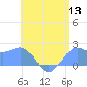 Tanapag Harbor tide chart for Wednesday, July 13, 2022