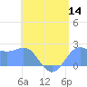 Tanapag Harbor tide chart for Thursday, July 14, 2022
