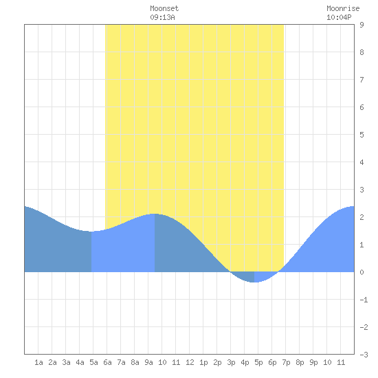 Tanapag Harbor tide chart for Sunday, July 17, 2022