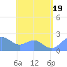 Tanapag Harbor tide chart for Tuesday, July 19, 2022