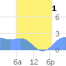 Tanapag Harbor tide chart for Friday, July 1, 2022
