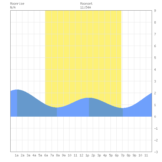 Tanapag Harbor tide chart for Wednesday, July 20, 2022