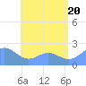 Tanapag Harbor tide chart for Wednesday, July 20, 2022
