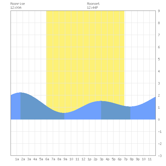 Tanapag Harbor tide chart for Thursday, July 21, 2022
