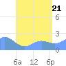 Tanapag Harbor tide chart for Thursday, July 21, 2022