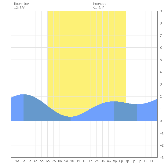 Tanapag Harbor tide chart for Friday, July 22, 2022