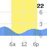 Tanapag Harbor tide chart for Friday, July 22, 2022