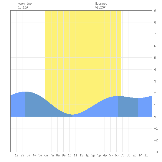 Tanapag Harbor tide chart for Saturday, July 23, 2022
