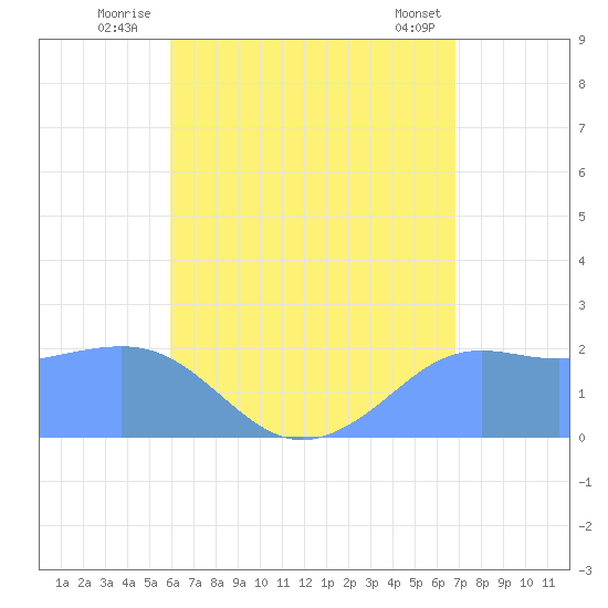 Tanapag Harbor tide chart for Monday, July 25, 2022