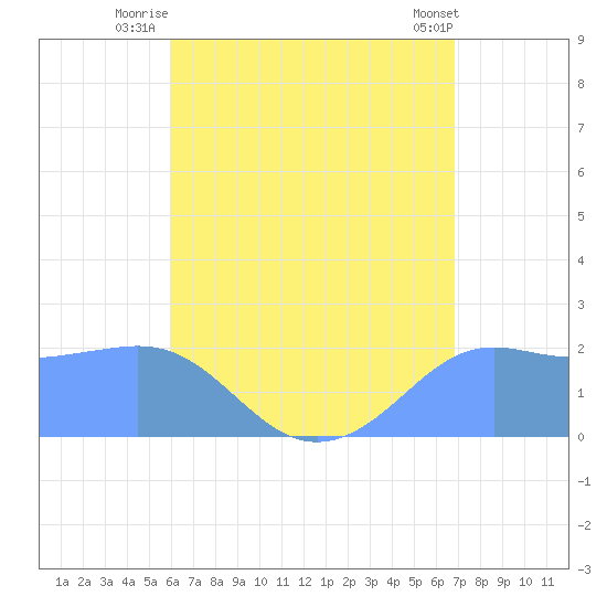 Tanapag Harbor tide chart for Tuesday, July 26, 2022