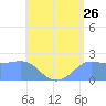 Tanapag Harbor tide chart for Tuesday, July 26, 2022